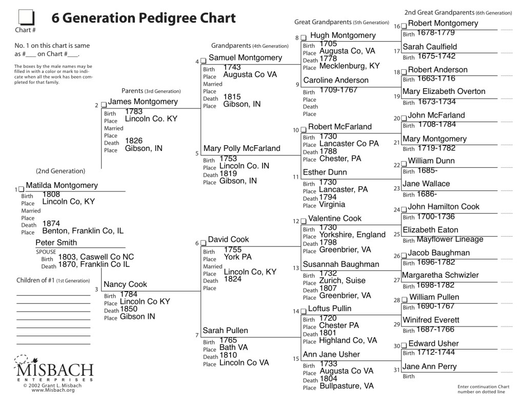 Montgomery Family Pedigree Charts (1560-2016) – The Tree Of Life